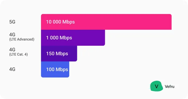 4G vs 5G rychlost.png
