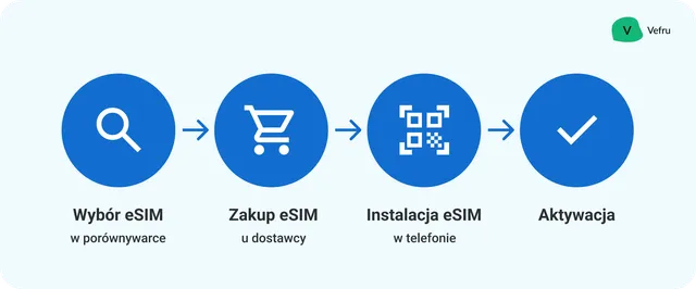 Przebieg dodania eSIM.png